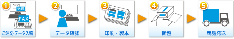 ご注文から発送までの流れフロー図